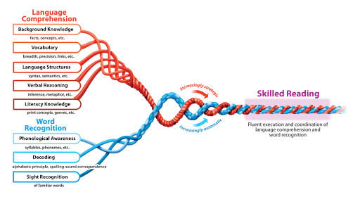 science of reading Scarborough's reading rope
